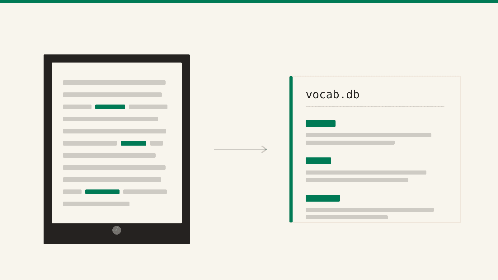 A page of prose with three words marked, becoming three rows in a file called vocab.db.