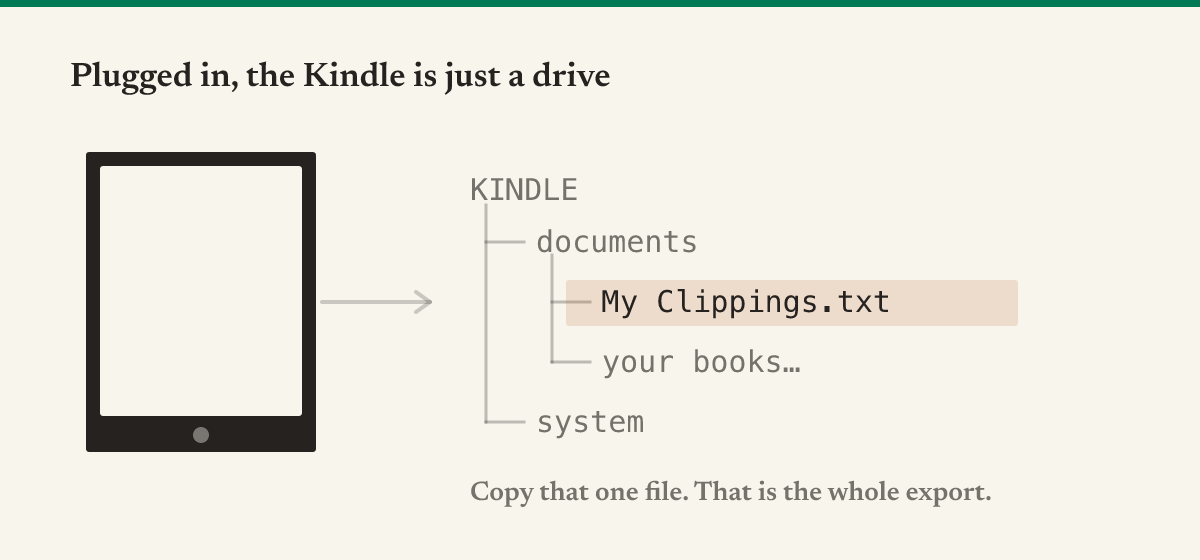 El Kindle montado como unidad, con My Clippings.txt dentro de la carpeta documents