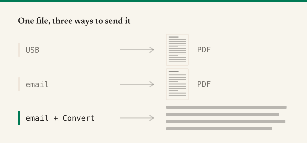 Tres formas de enviar el mismo PDF: por cable y por correo sin asunto sigue siendo una página; por correo con Convert en el asunto se convierte en un libro