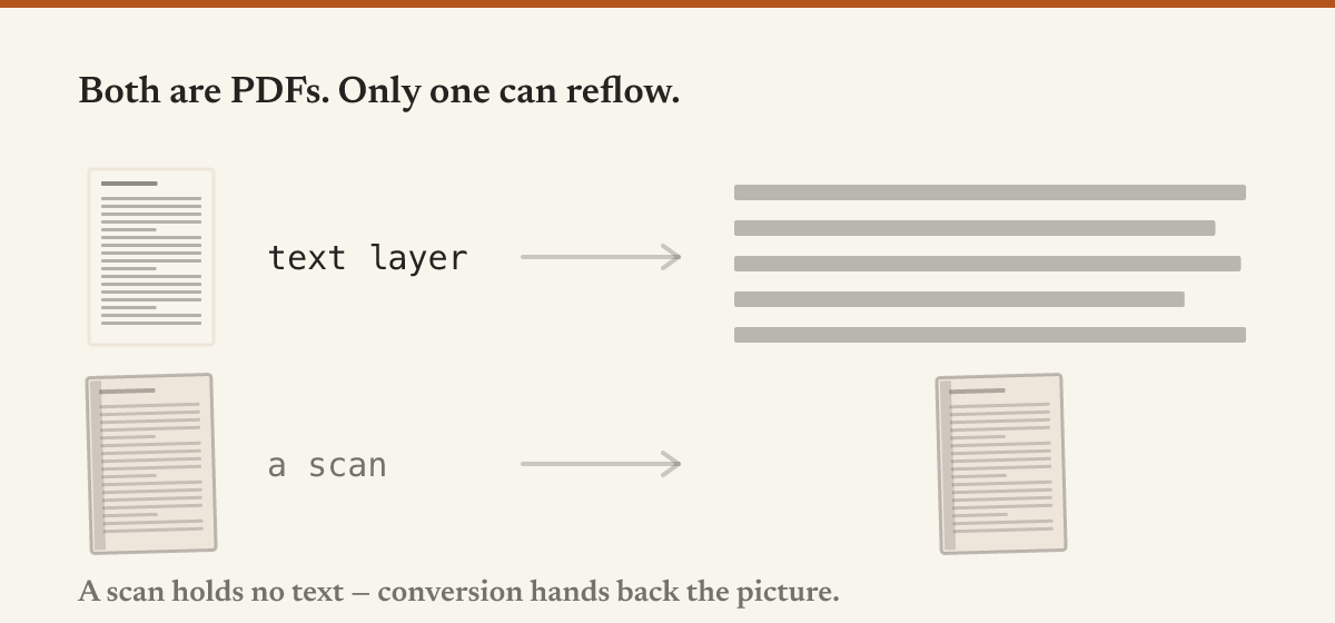 Un PDF con capa de texto se convierte en texto reajustado y legible; un PDF escaneado no tiene texto que convertir y llega como la misma página diminuta
