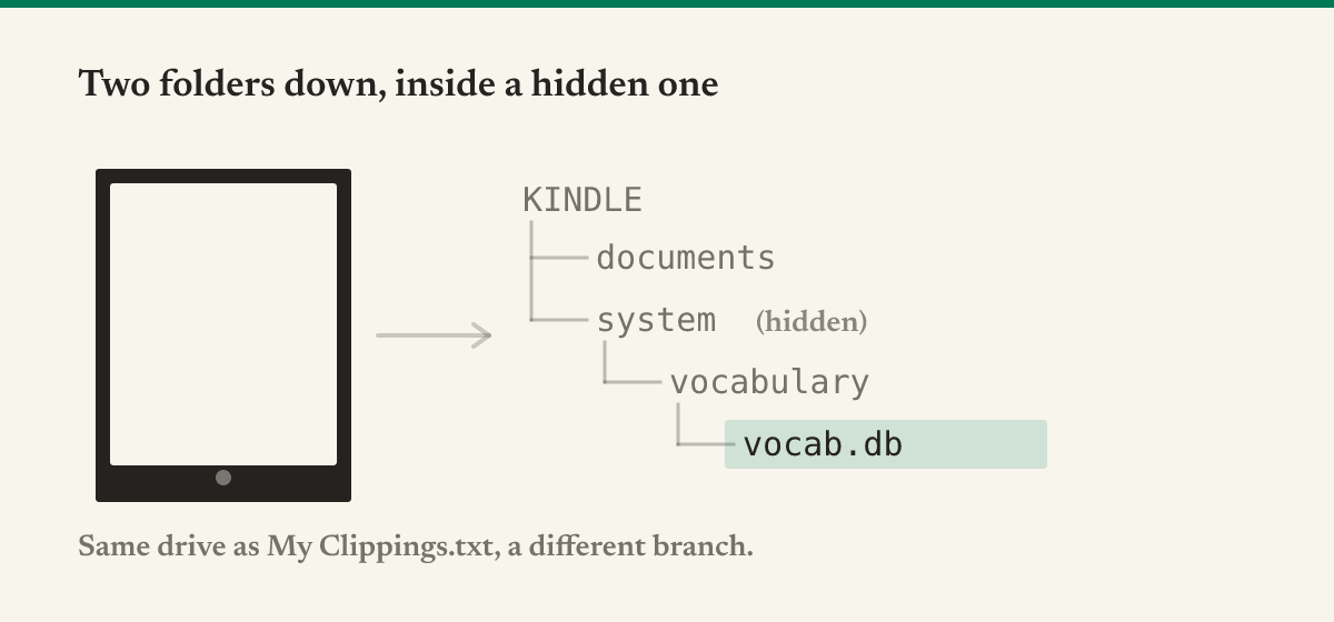 The Kindle mounted as a drive, with vocab.db two folders down inside the hidden system folder