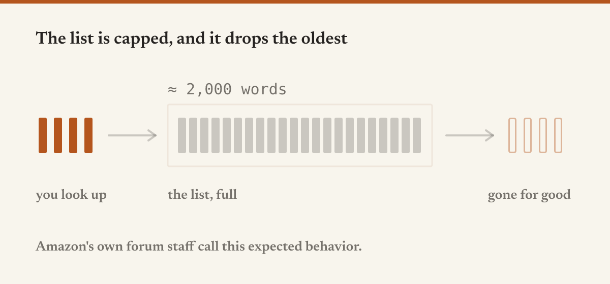 Words go in, the list holds around two thousand, and the oldest ones leave for good